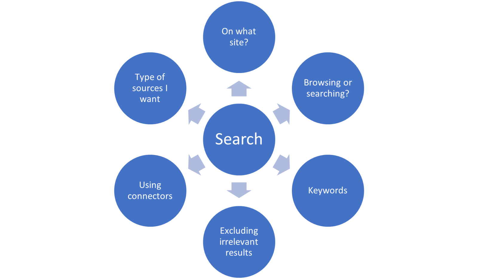 five key research questions